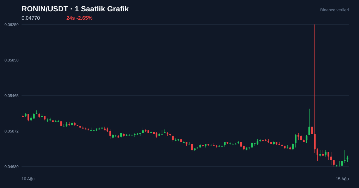 RONIN/USDT 1 saatlik statik fiyat grafiği