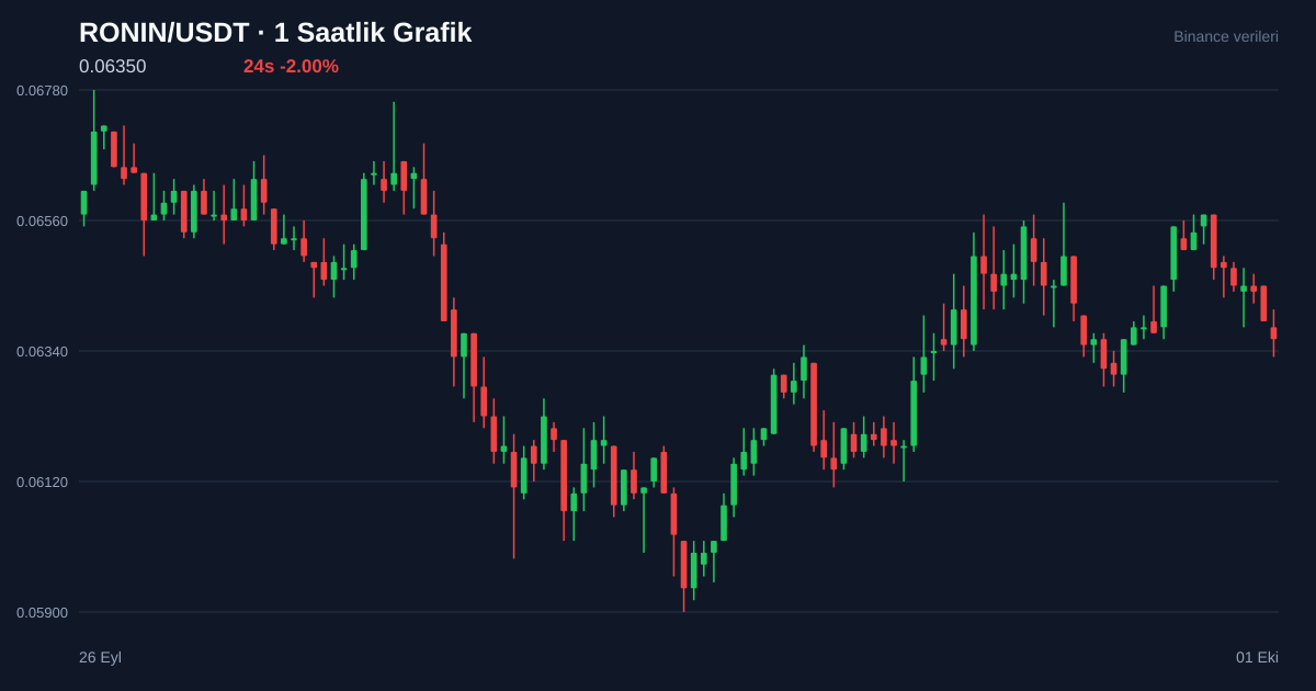 RONIN/USDT 1 saatlik statik fiyat grafiği