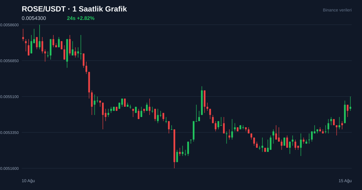 ROSE/USDT 1 saatlik statik fiyat grafiği