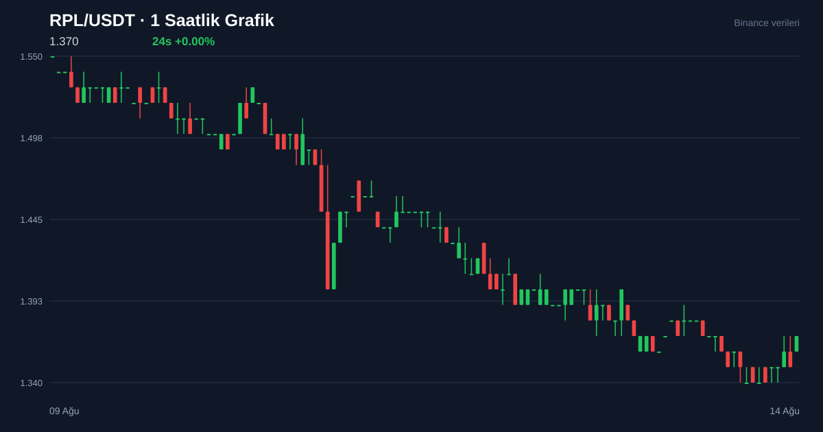 RPL/USDT 1 saatlik statik fiyat grafiği