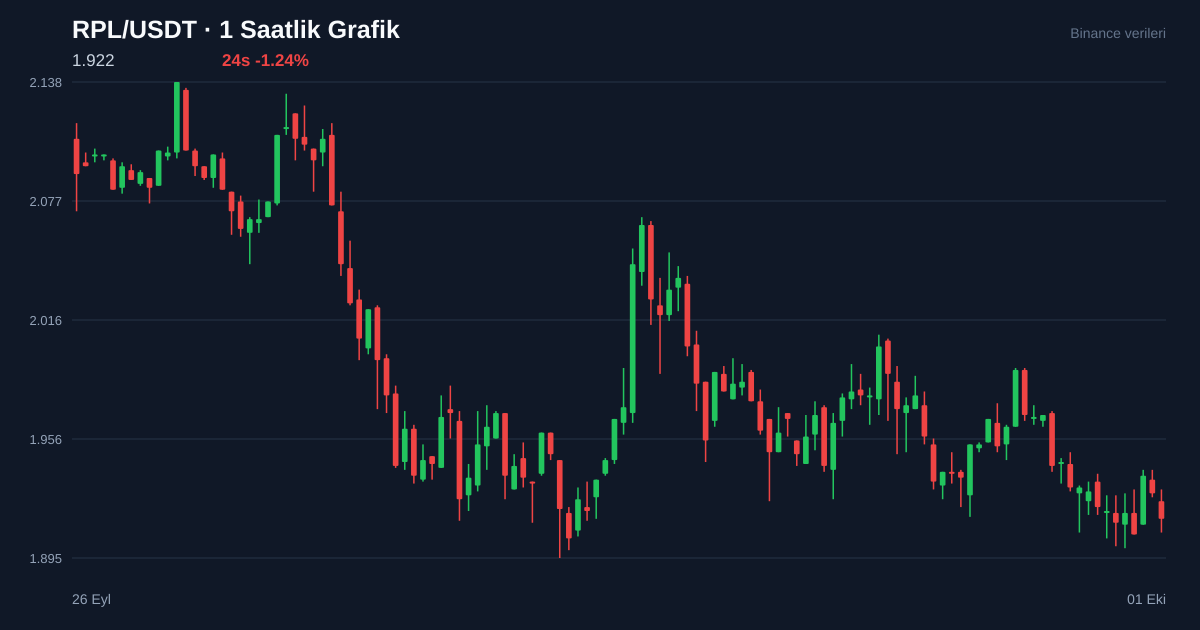 RPL/USDT 1 saatlik statik fiyat grafiği