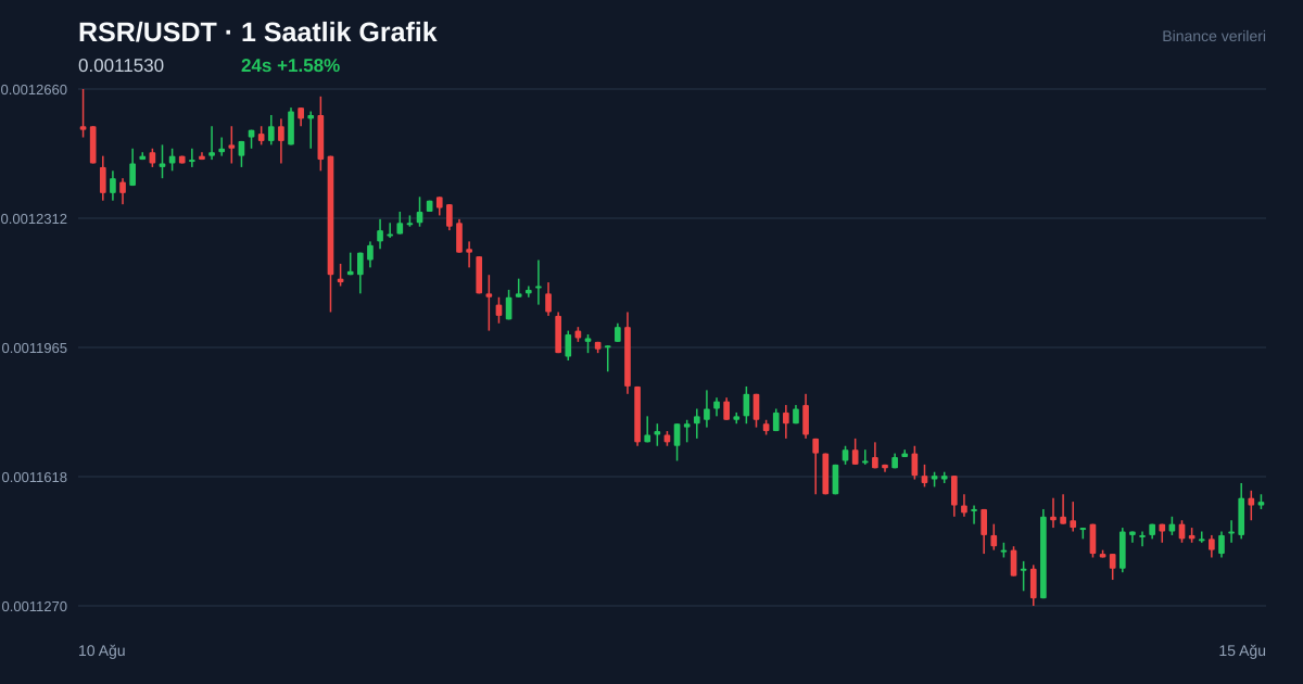 RSR/USDT 1 saatlik statik fiyat grafiği