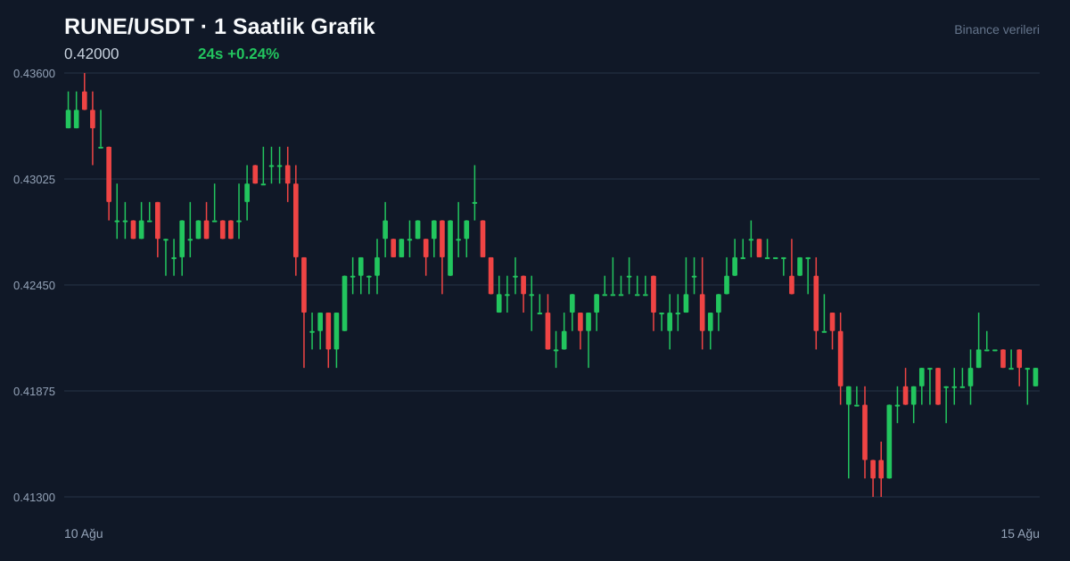 RUNE/USDT 1 saatlik statik fiyat grafiği
