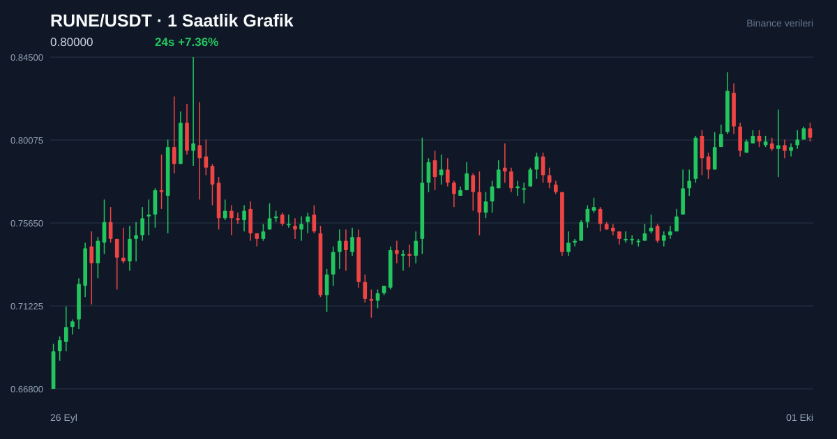 RUNE/USDT 1 saatlik statik fiyat grafiği