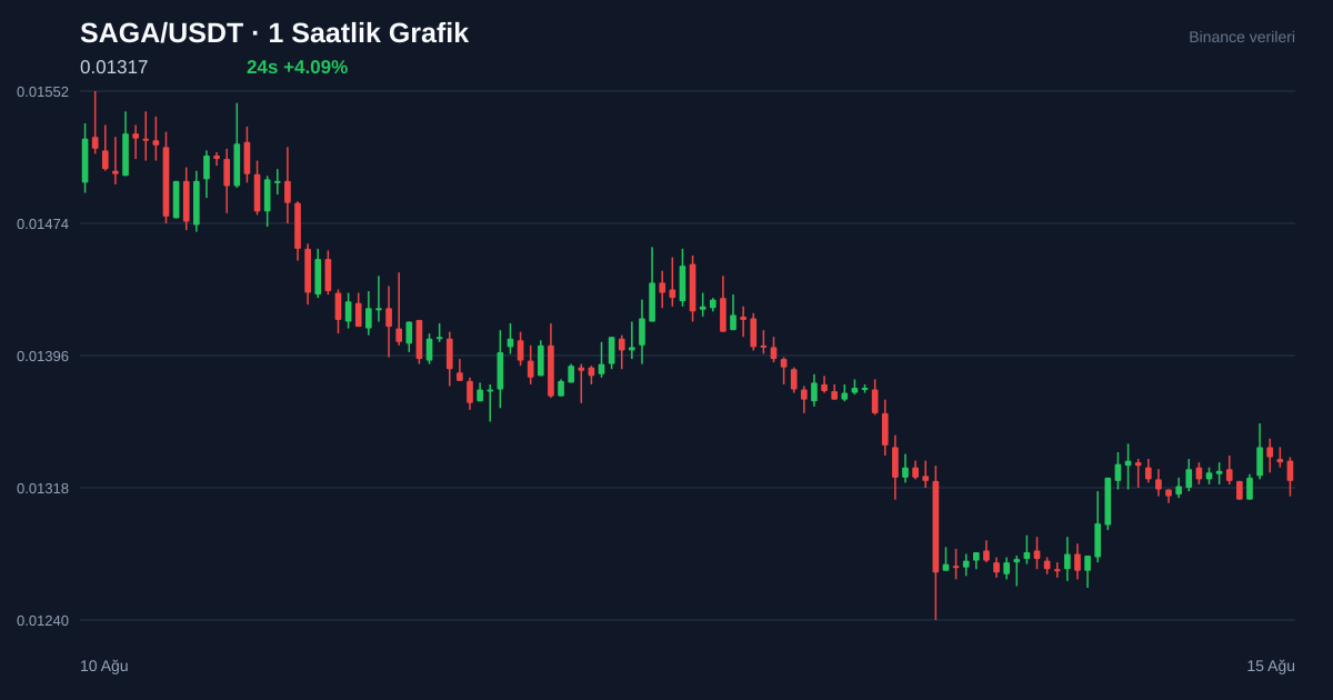 SAGA/USDT 1 saatlik statik fiyat grafiği