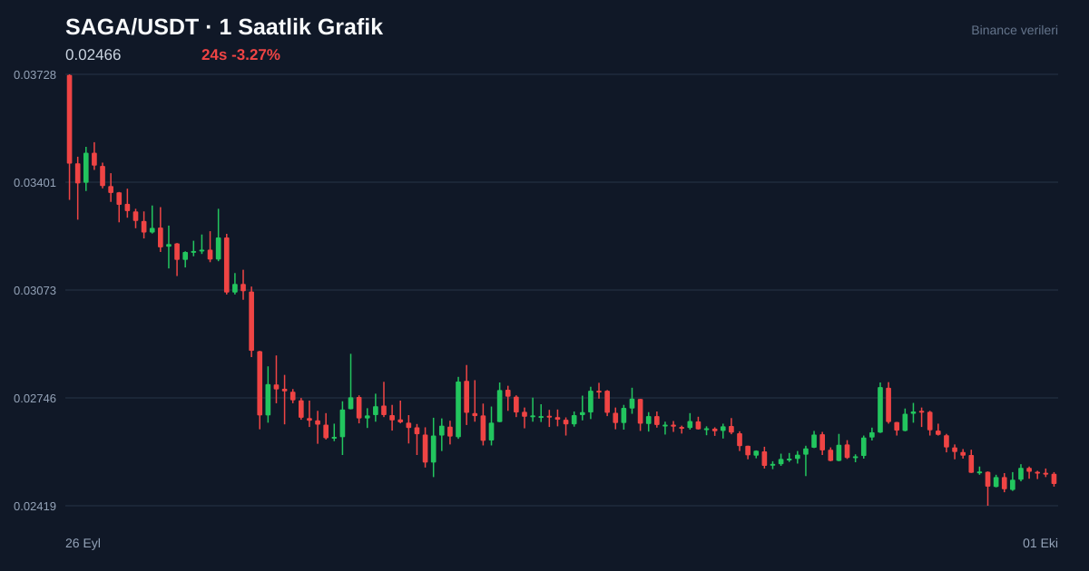 SAGA/USDT 1 saatlik statik fiyat grafiği