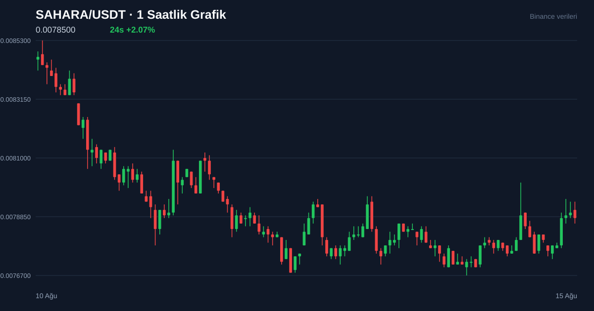 SAHARA/USDT 1 saatlik statik fiyat grafiği