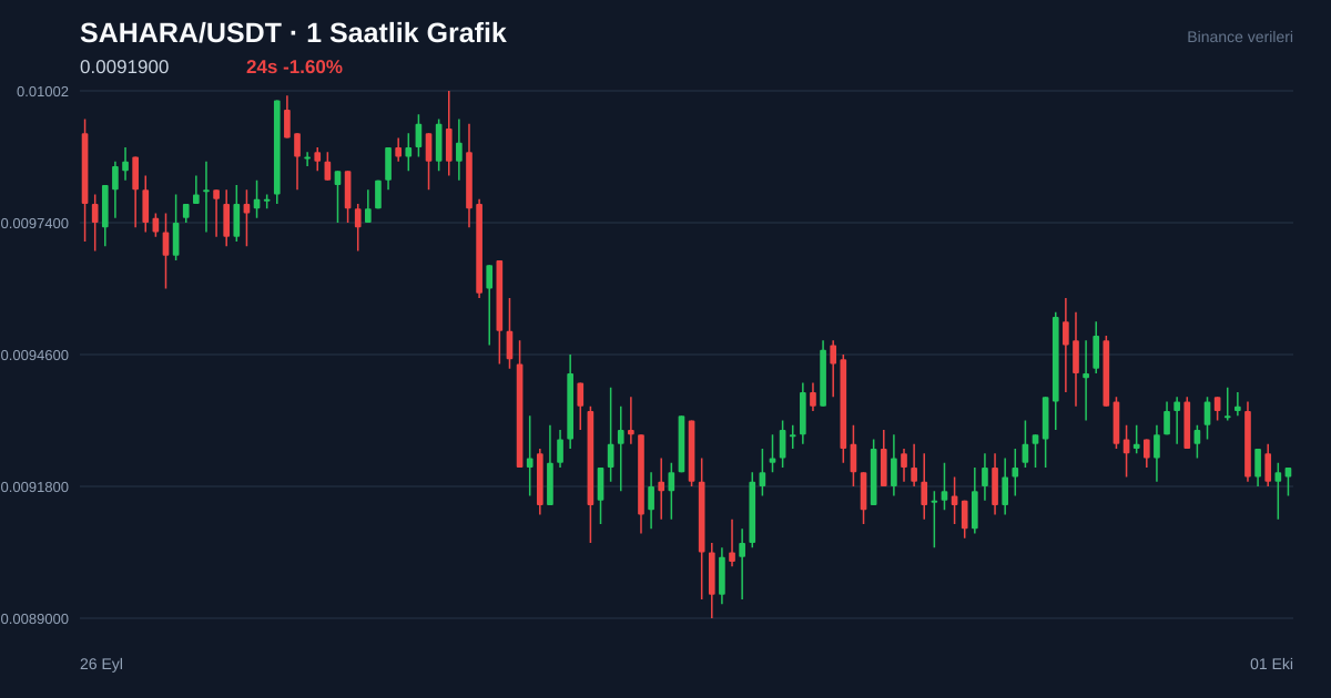 SAHARA/USDT 1 saatlik statik fiyat grafiği