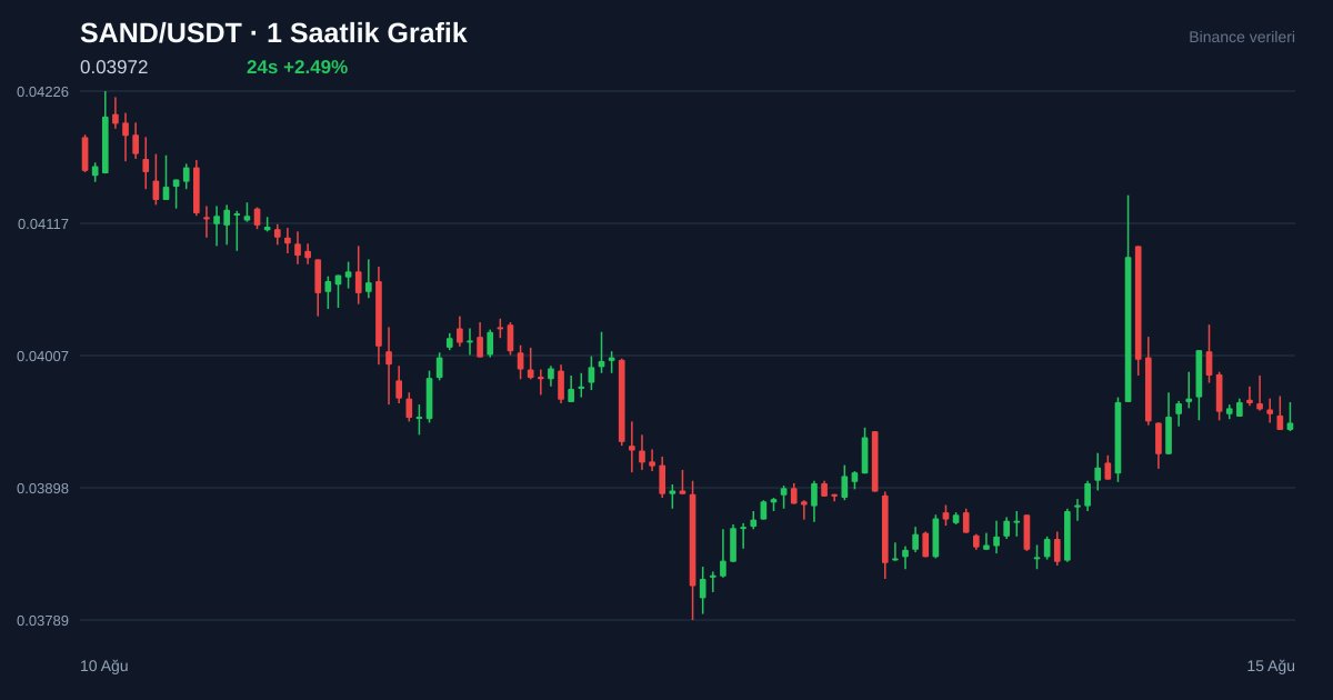 SAND/USDT 1 saatlik statik fiyat grafiği