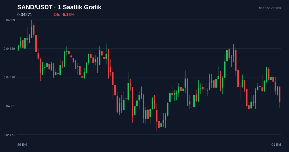 SAND/USDT 1 saatlik statik fiyat grafiği