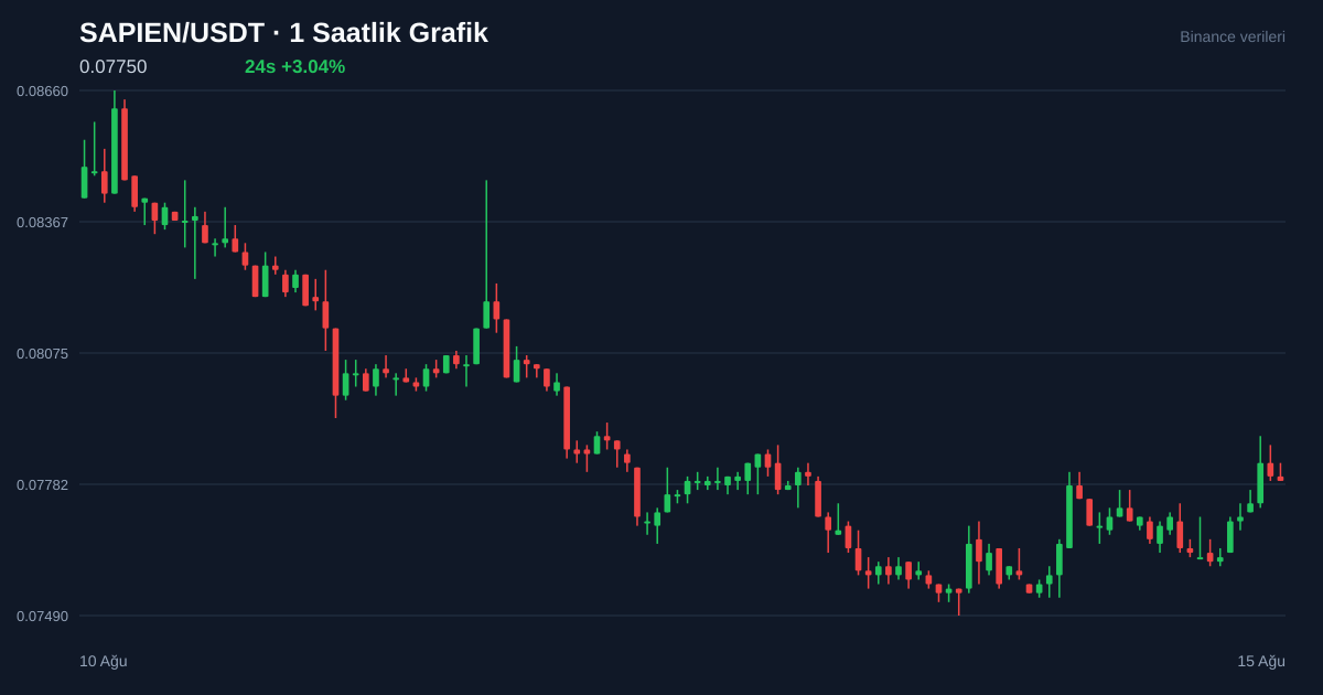 SAPIEN/USDT 1 saatlik statik fiyat grafiği
