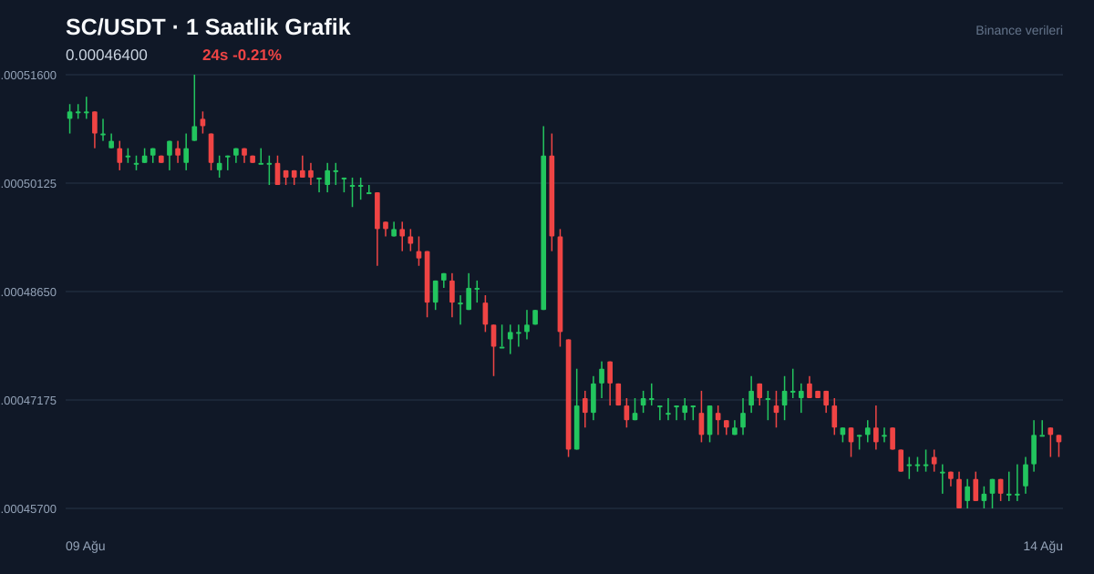 SC/USDT 1 saatlik statik fiyat grafiği