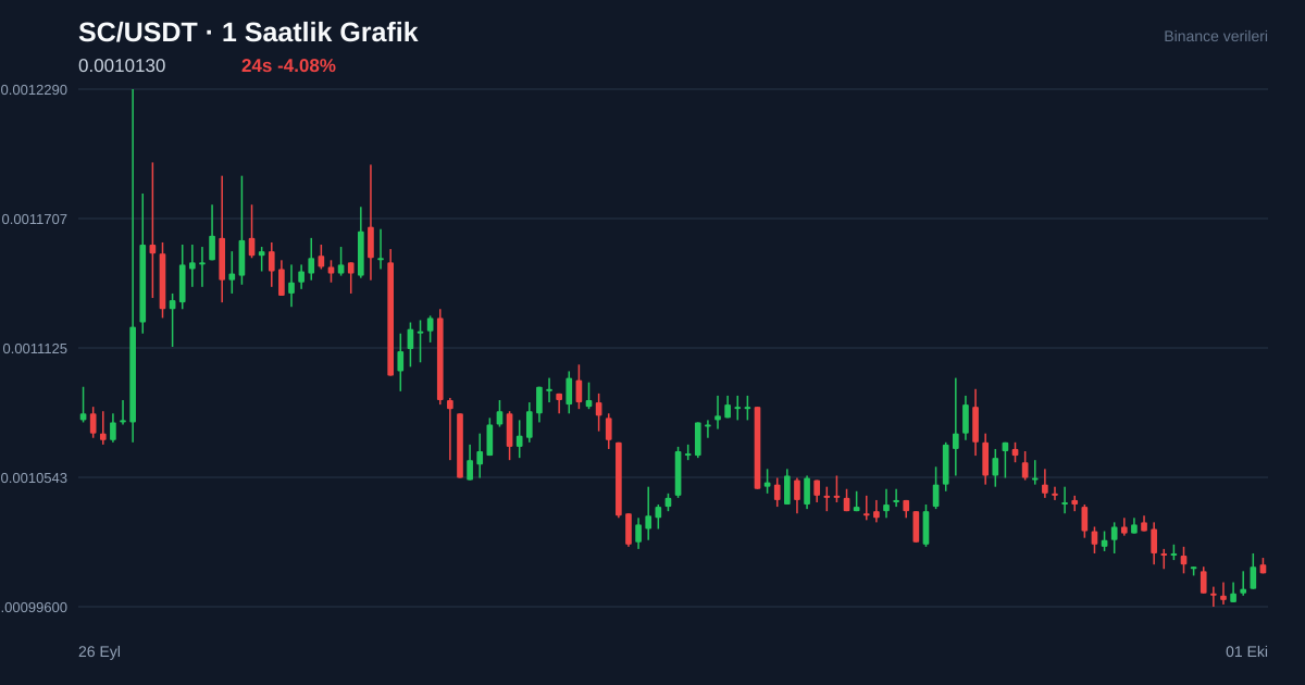 SC/USDT 1 saatlik statik fiyat grafiği