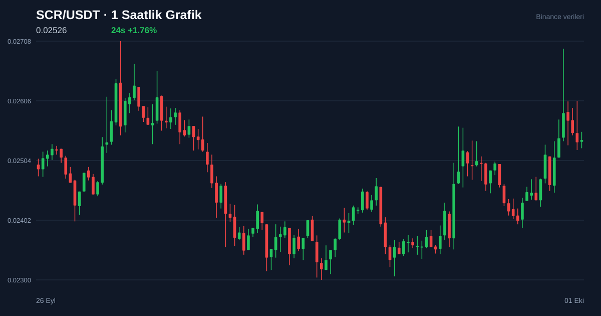 SCR/USDT 1 saatlik statik fiyat grafiği