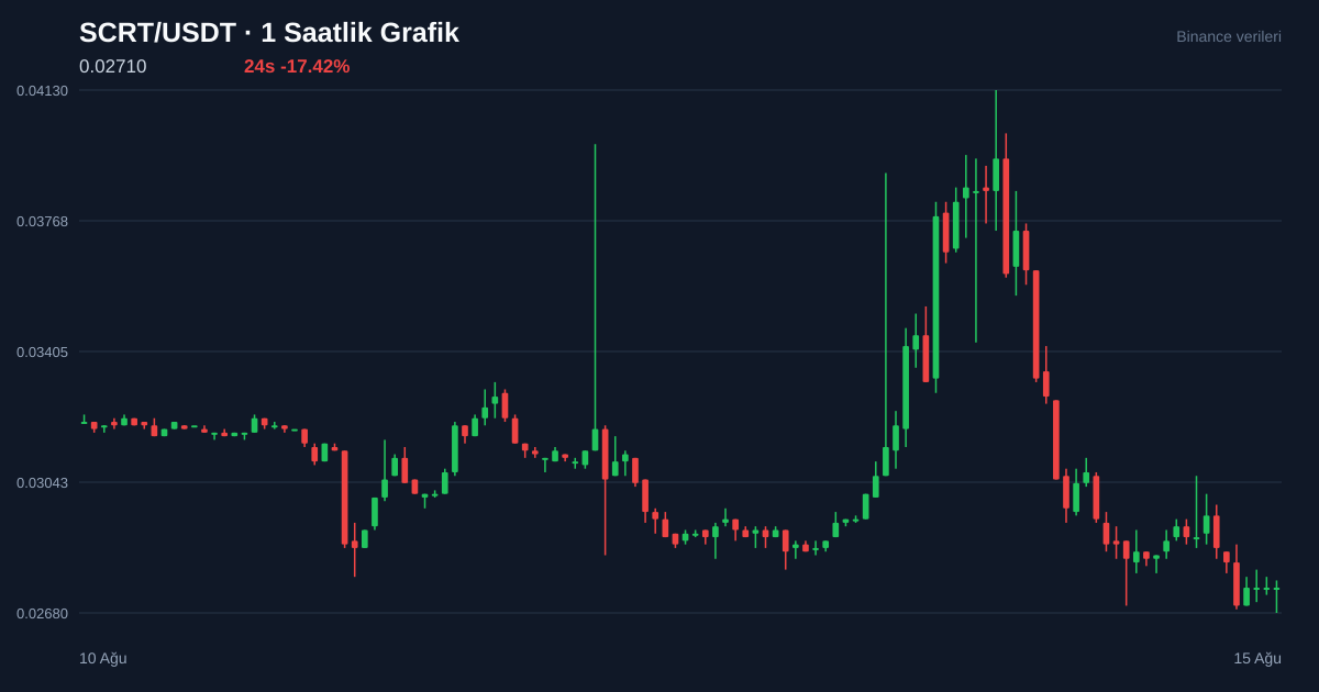 SCRT/USDT 1 saatlik statik fiyat grafiği