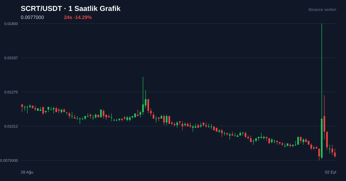 SCRT/USDT 1 saatlik statik fiyat grafiği
