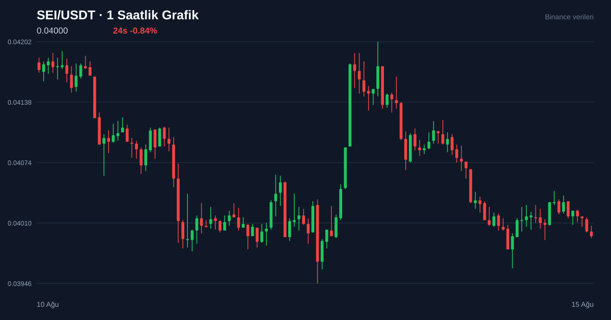 SEI/USDT 1 saatlik statik fiyat grafiği