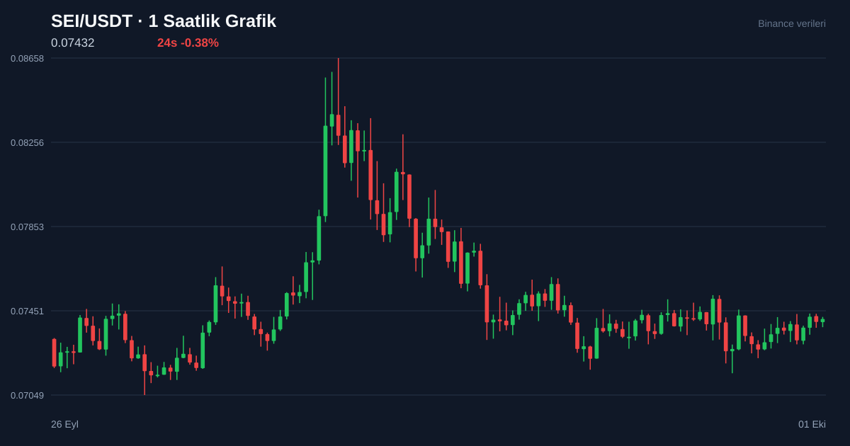 SEI/USDT 1 saatlik statik fiyat grafiği