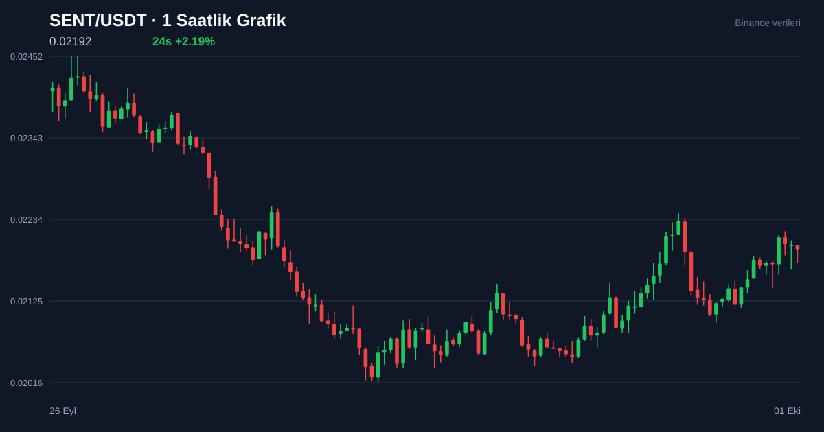 SENT/USDT 1 saatlik statik fiyat grafiği