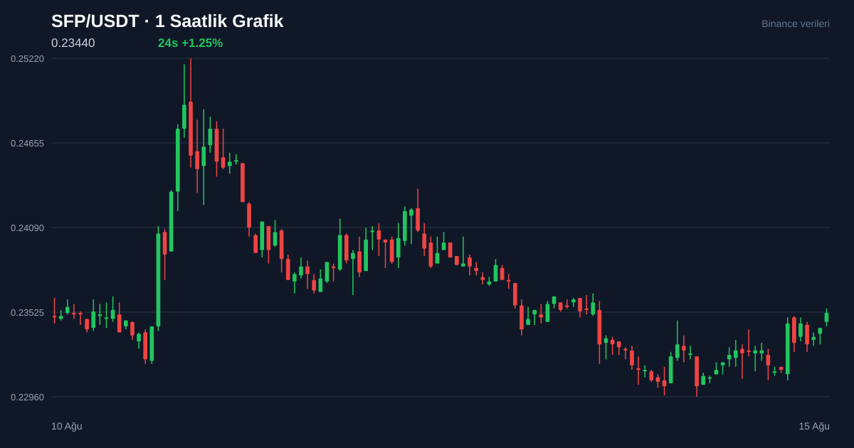SFP/USDT 1 saatlik statik fiyat grafiği