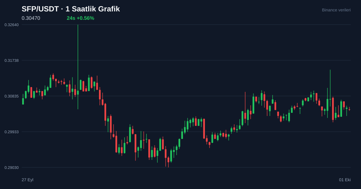 SFP/USDT 1 saatlik statik fiyat grafiği