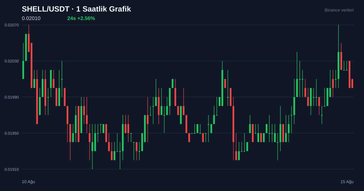 SHELL/USDT 1 saatlik statik fiyat grafiği