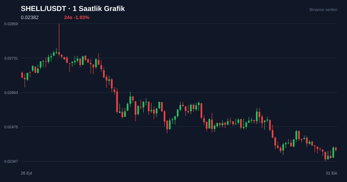 SHELL/USDT 1 saatlik statik fiyat grafiği
