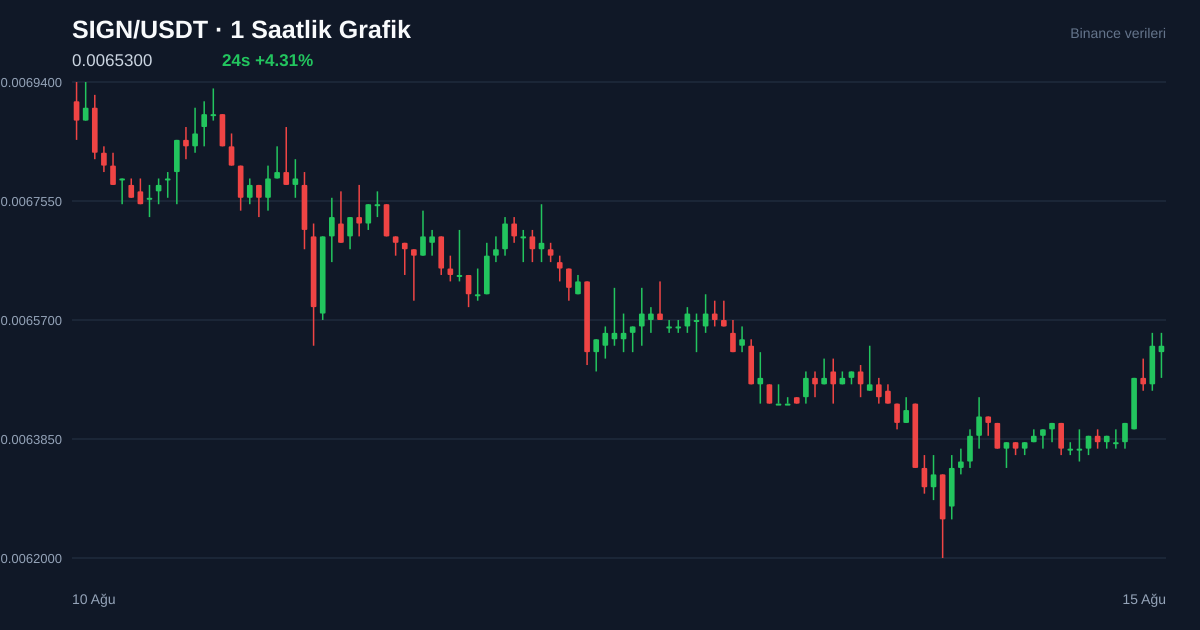 SIGN/USDT 1 saatlik statik fiyat grafiği