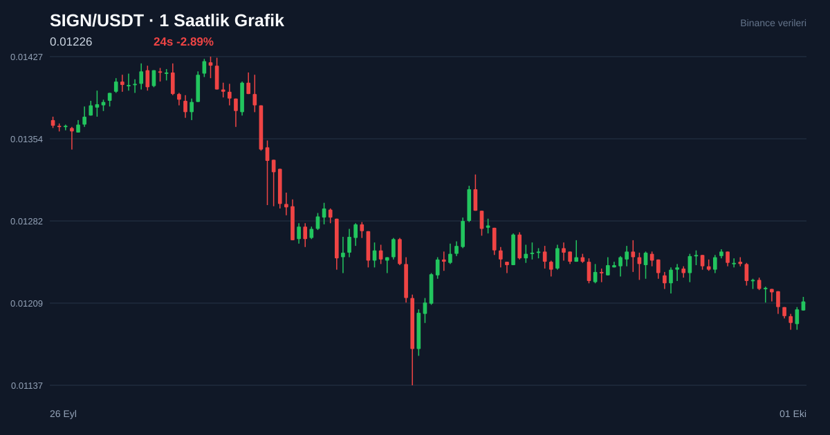 SIGN/USDT 1 saatlik statik fiyat grafiği
