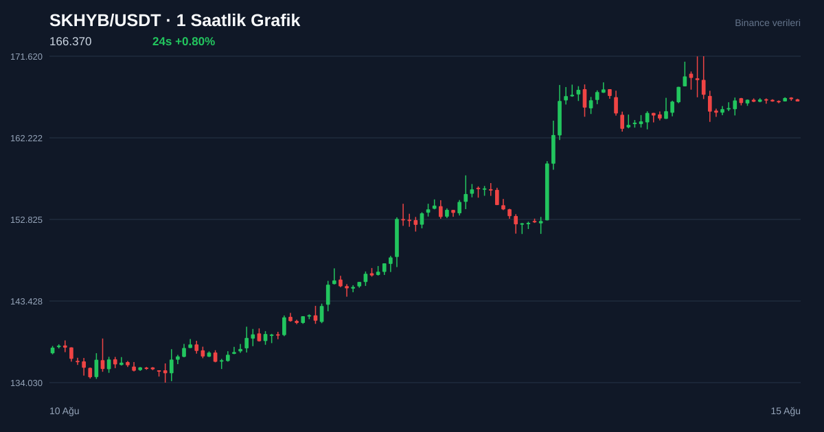 SKHYB/USDT 1 saatlik statik fiyat grafiği
