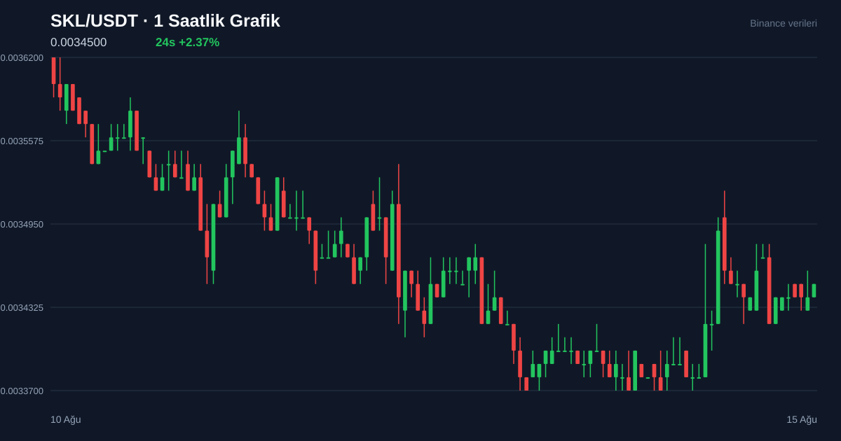 SKL/USDT 1 saatlik statik fiyat grafiği