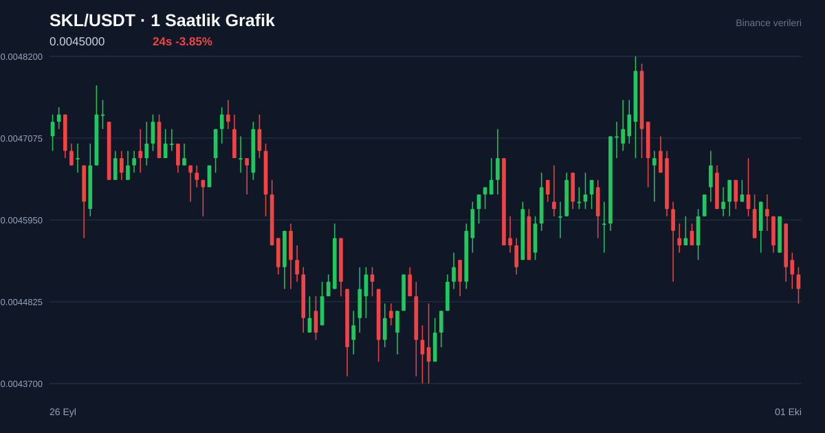 SKL/USDT 1 saatlik statik fiyat grafiği