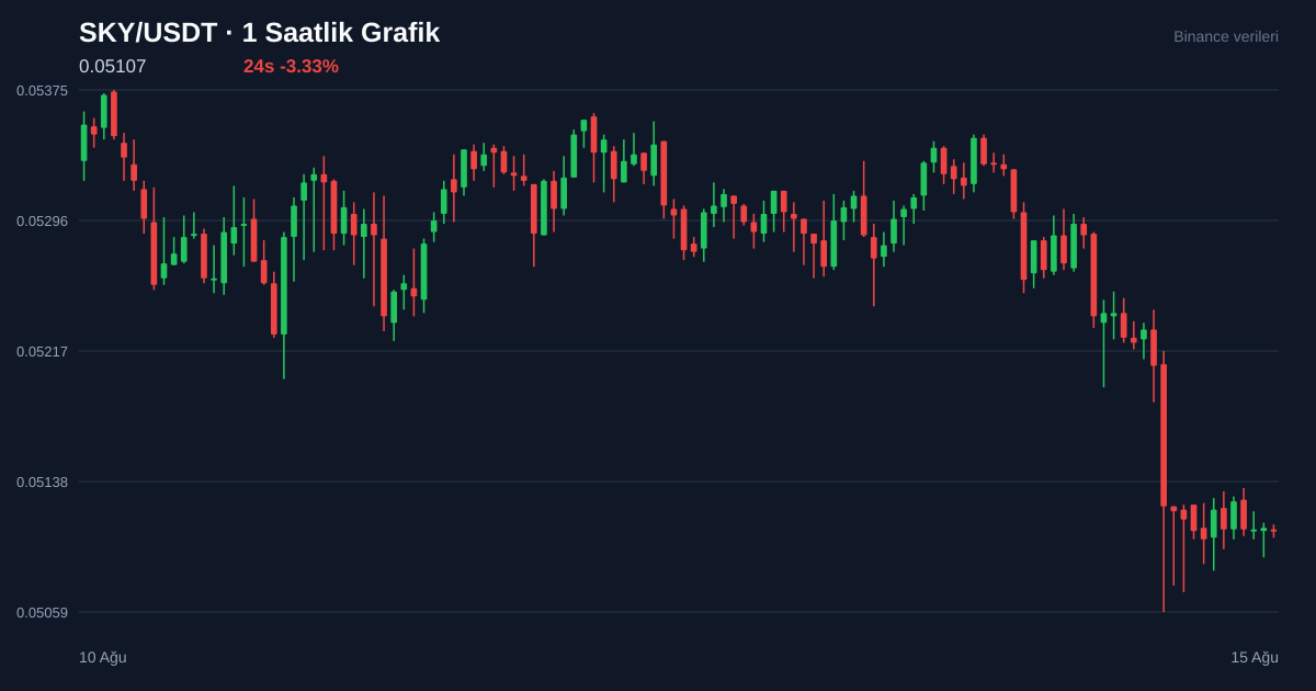 SKY/USDT 1 saatlik statik fiyat grafiği