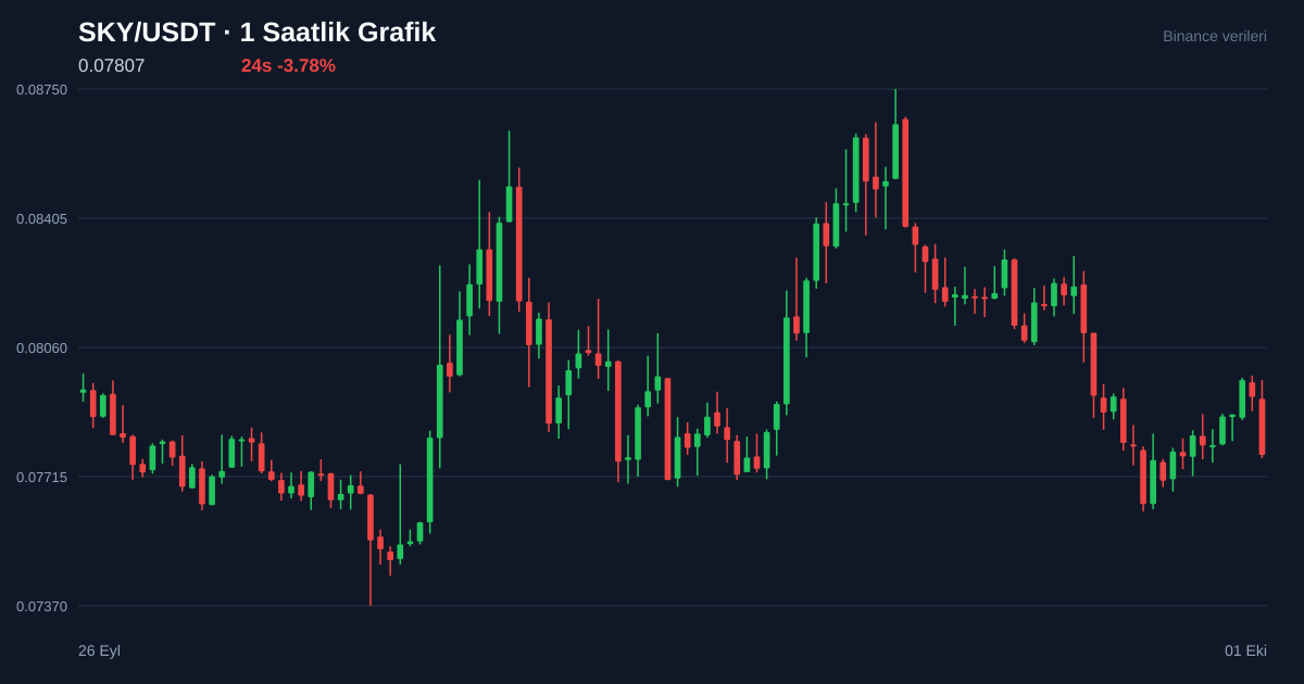 SKY/USDT 1 saatlik statik fiyat grafiği