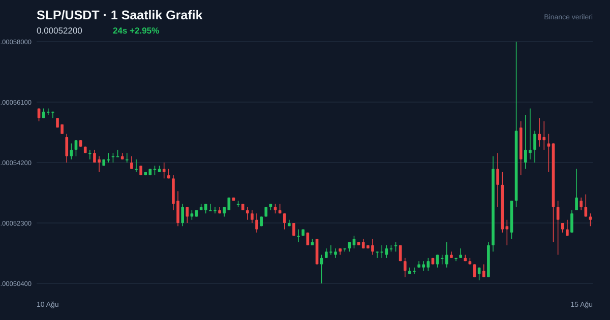SLP/USDT 1 saatlik statik fiyat grafiği