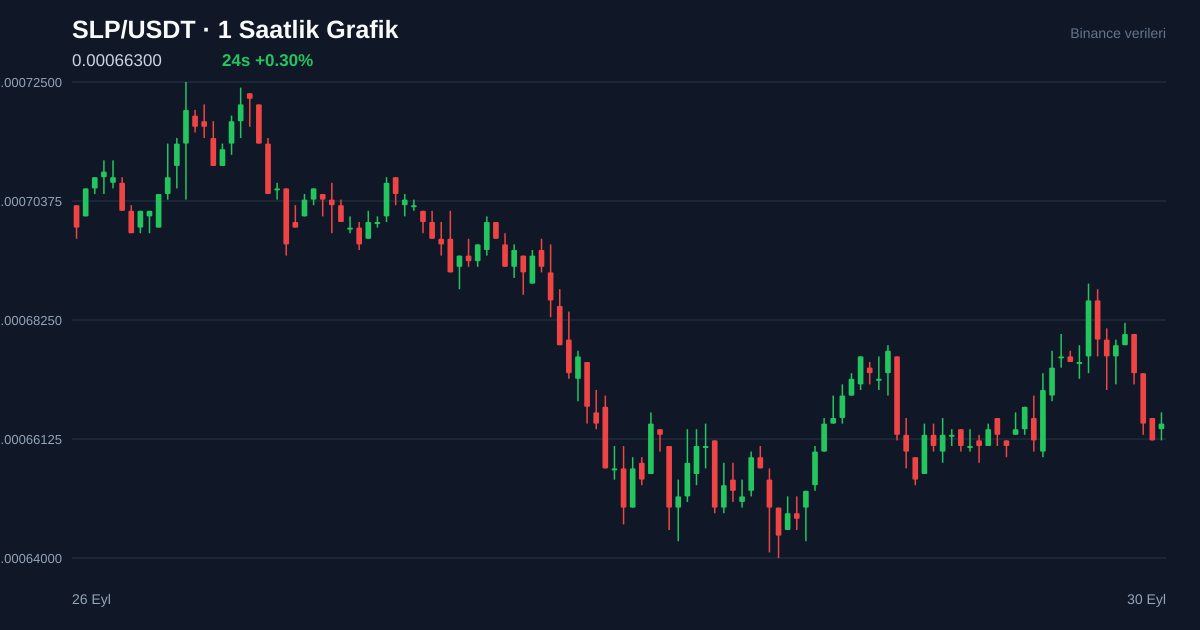 SLP/USDT 1 saatlik statik fiyat grafiği