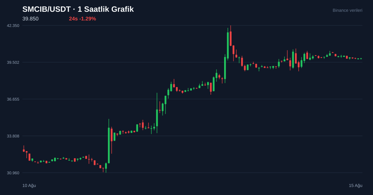 SMCIB/USDT 1 saatlik statik fiyat grafiği