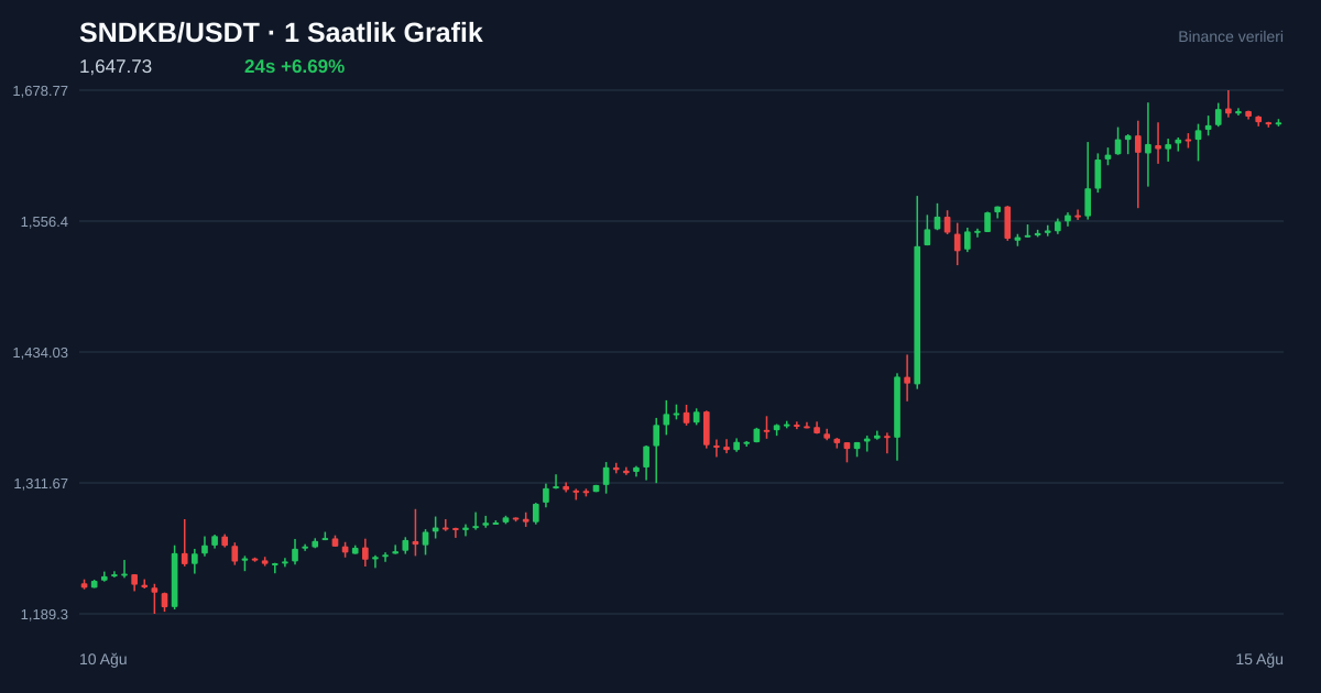 SNDKB/USDT 1 saatlik statik fiyat grafiği