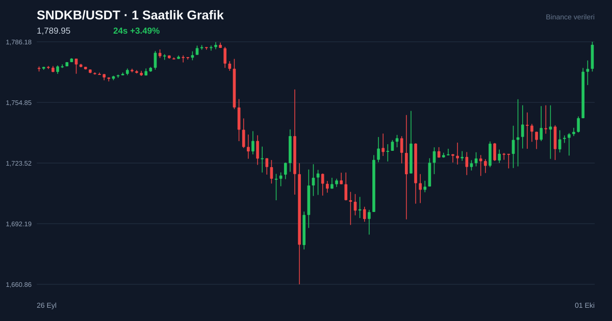 SNDKB/USDT 1 saatlik statik fiyat grafiği