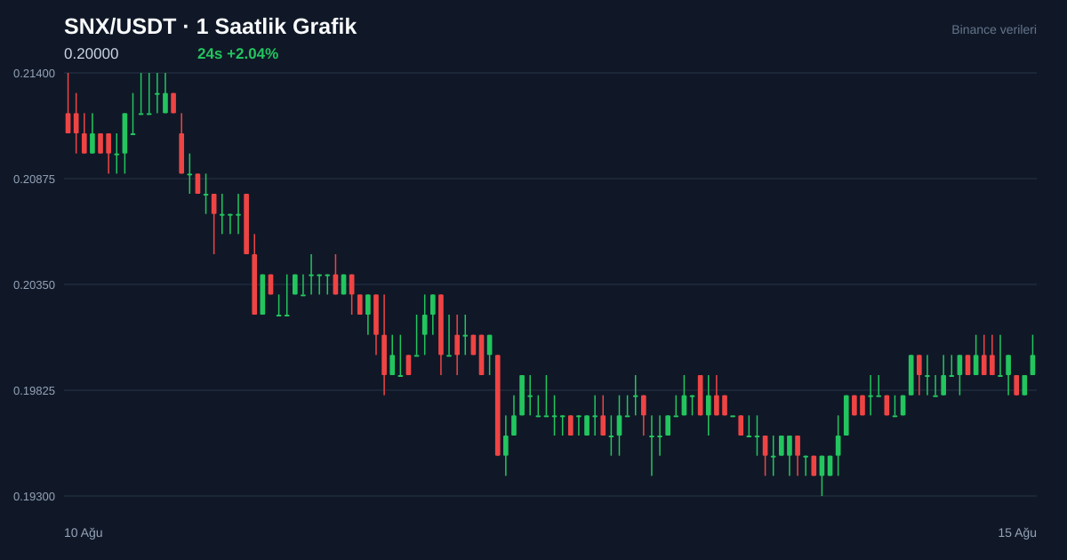 SNX/USDT 1 saatlik statik fiyat grafiği