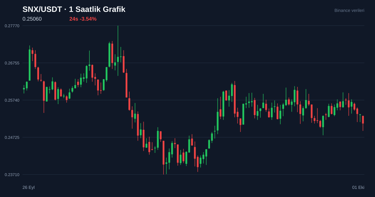 SNX/USDT 1 saatlik statik fiyat grafiği