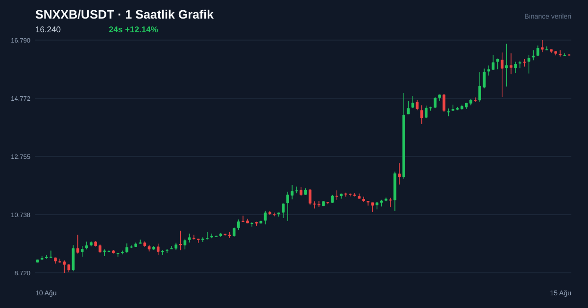 SNXXB/USDT 1 saatlik statik fiyat grafiği