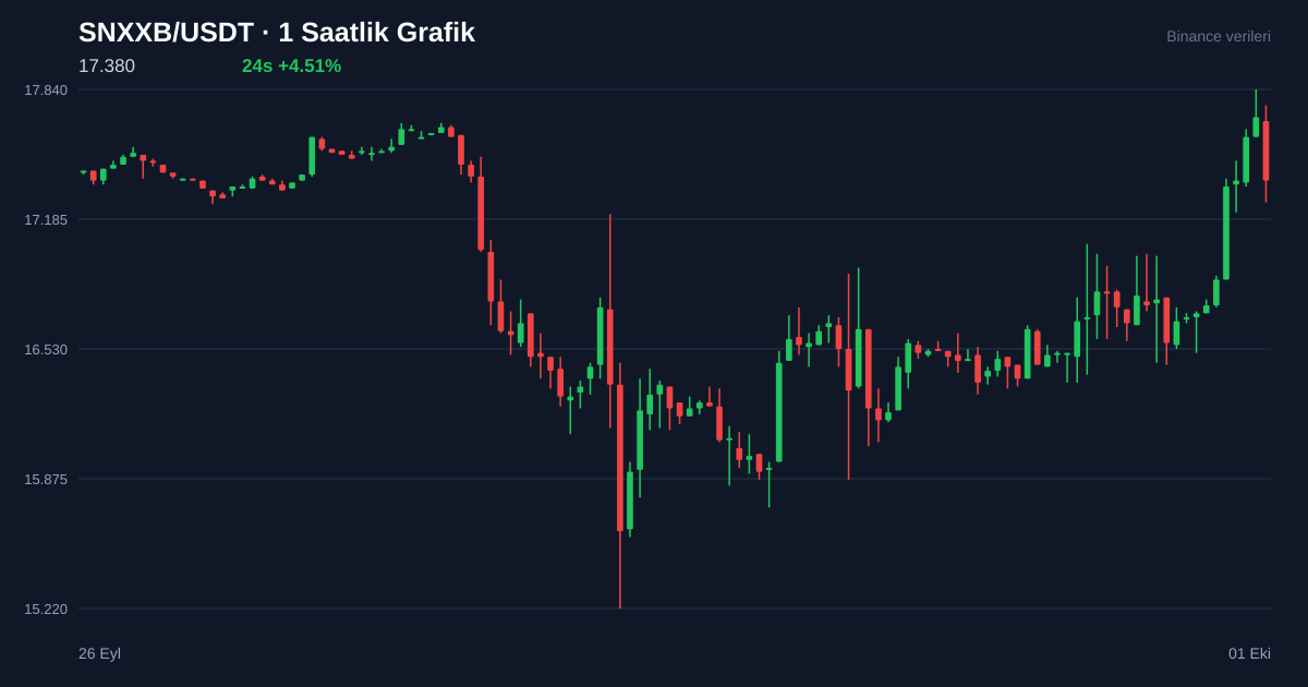 SNXXB/USDT 1 saatlik statik fiyat grafiği
