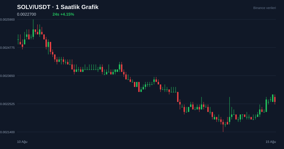 SOLV/USDT 1 saatlik statik fiyat grafiği