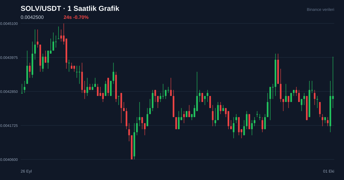 SOLV/USDT 1 saatlik statik fiyat grafiği