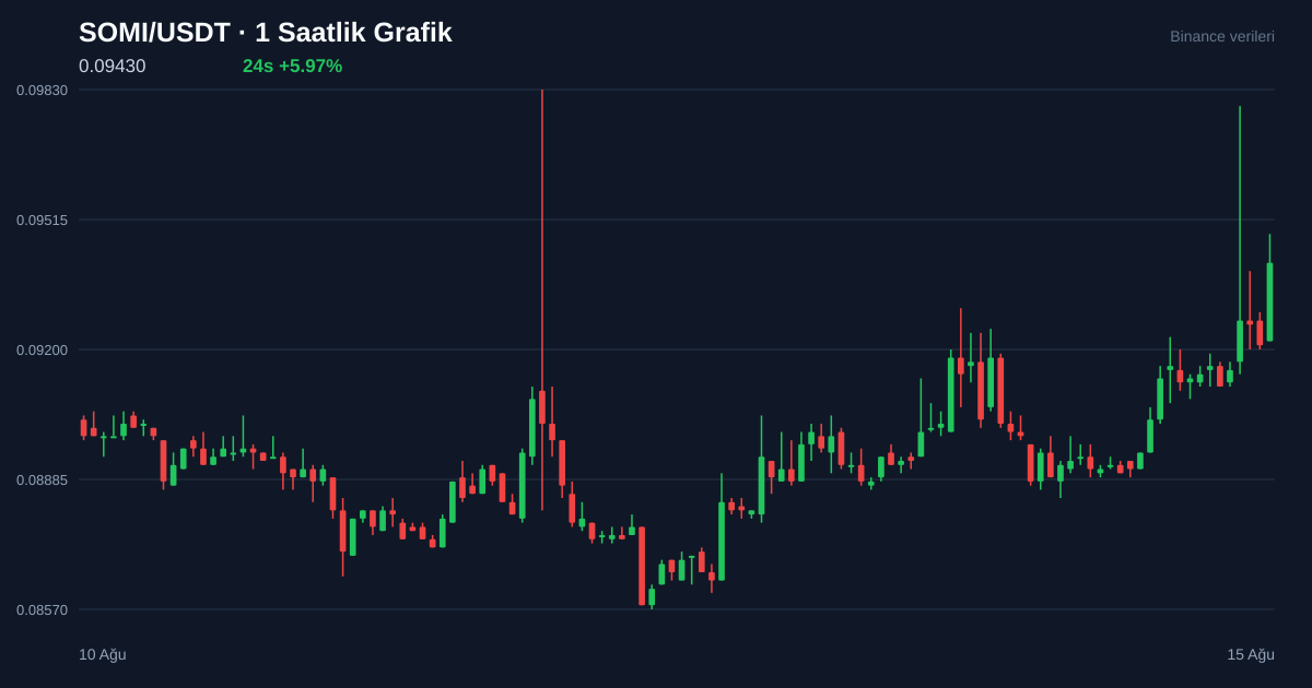 SOMI/USDT 1 saatlik statik fiyat grafiği