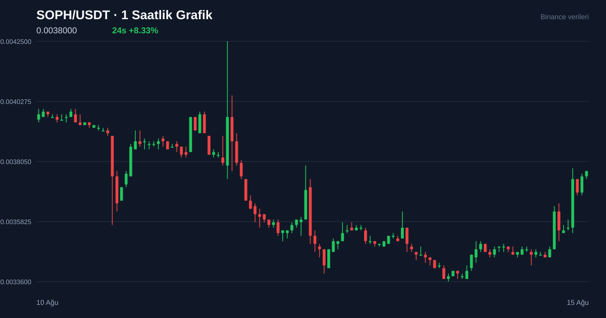 SOPH/USDT 1 saatlik statik fiyat grafiği