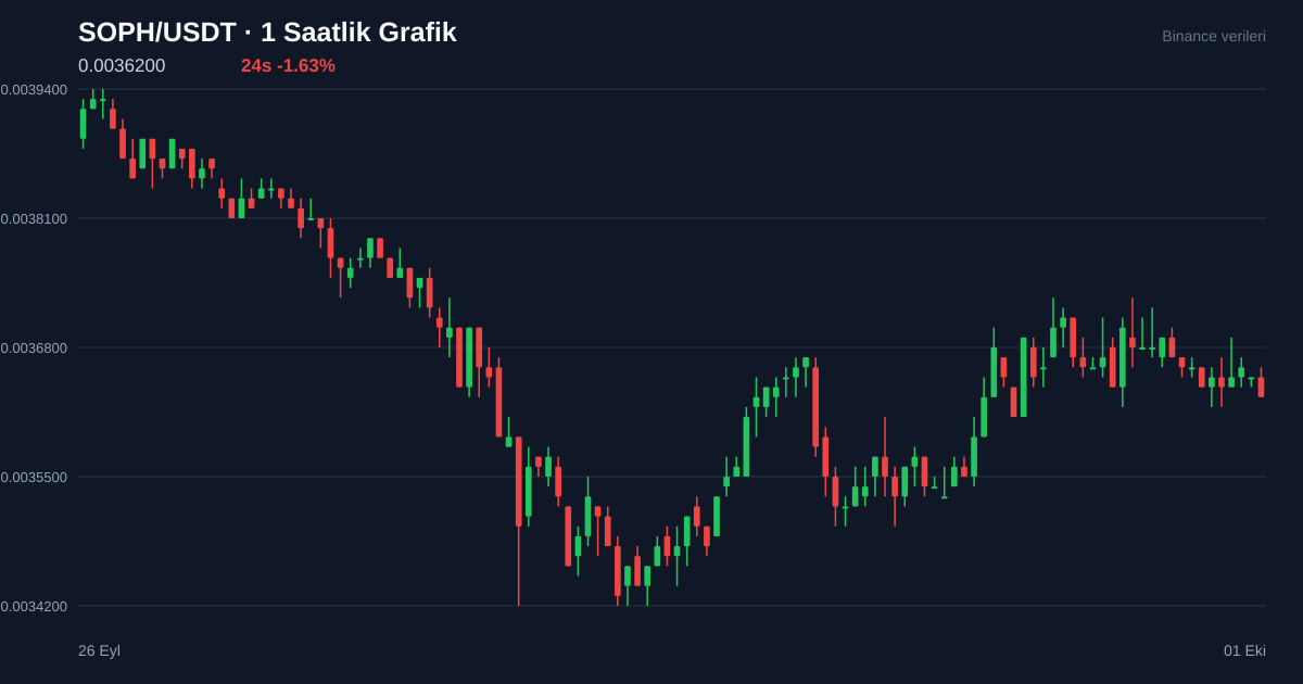SOPH/USDT 1 saatlik statik fiyat grafiği