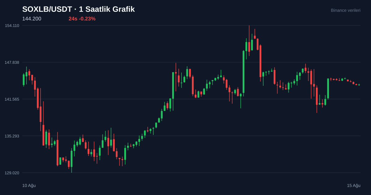 SOXLB/USDT 1 saatlik statik fiyat grafiği