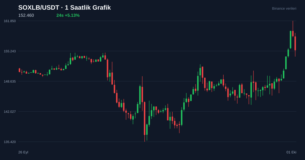 SOXLB/USDT 1 saatlik statik fiyat grafiği